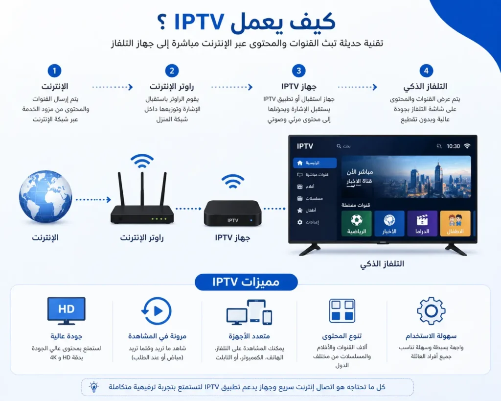 رسم توضيحي يشرح كيفية عمل IPTV عبر الإنترنت