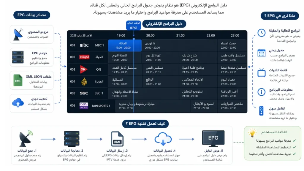شرح كيفية عمل دليل البرامج الإلكتروني EPG